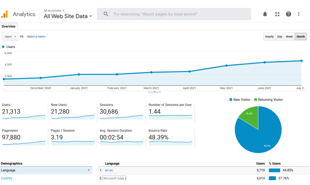 Google Analytics Report - SEO Wangaratta - DMBee