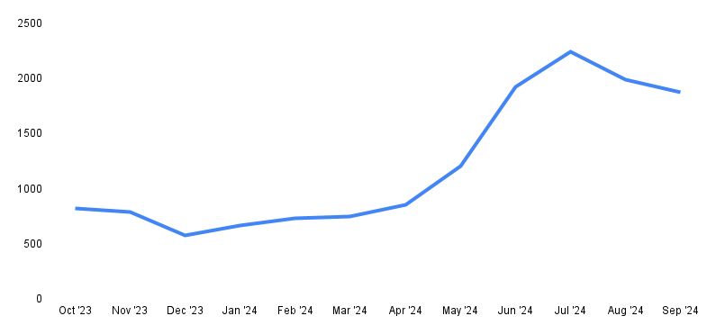 ndis organic traffic session increases overtime graph